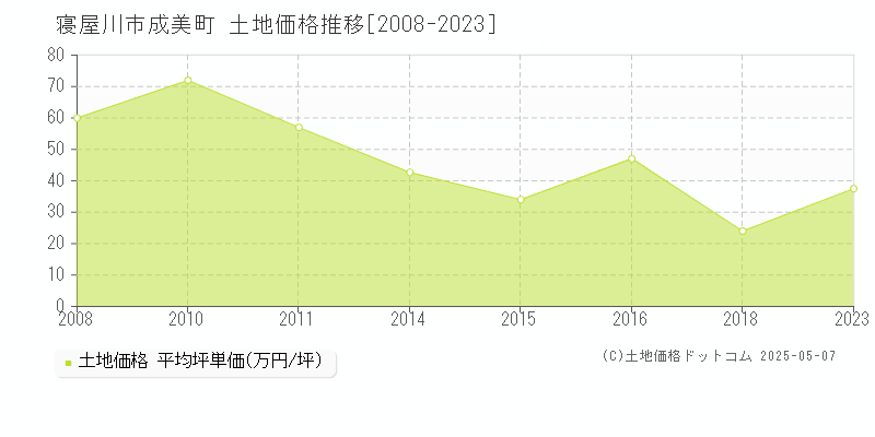 成美町(寝屋川市)の土地価格推移グラフ(坪単価)[2008-2023年]