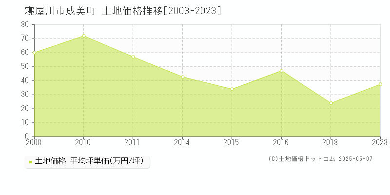 寝屋川市成美町の土地価格推移グラフ 