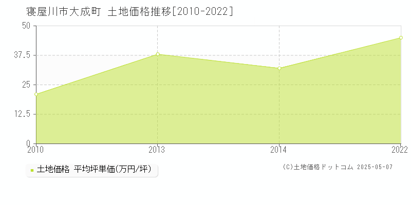大成町(寝屋川市)の土地価格推移グラフ(坪単価)[2010-2022年]