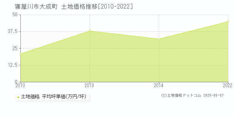 寝屋川市大成町の土地価格推移グラフ 