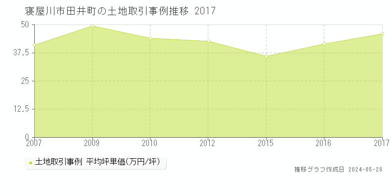 寝屋川市田井町の土地価格推移グラフ 