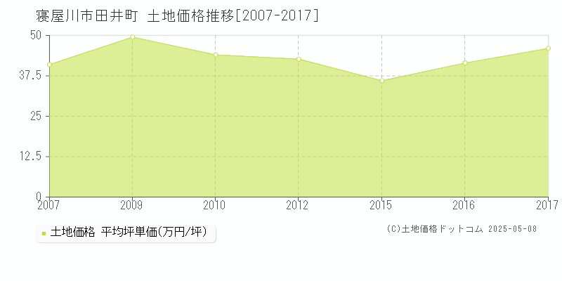 寝屋川市田井町の土地価格推移グラフ 