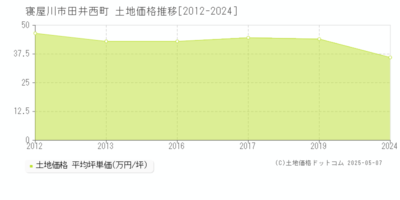田井西町(寝屋川市)の土地価格推移グラフ(坪単価)[2012-2024年]