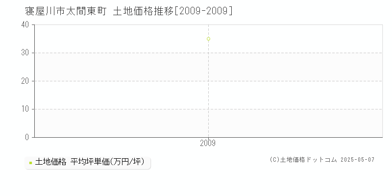 寝屋川市太間東町の土地価格推移グラフ 