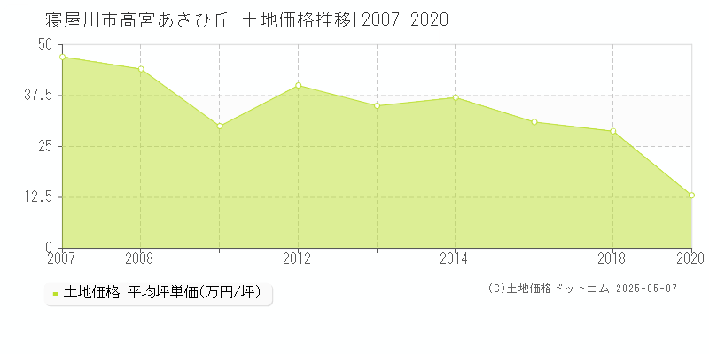 高宮あさひ丘(寝屋川市)の土地価格推移グラフ(坪単価)[2007-2020年]