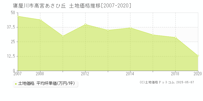 寝屋川市高宮あさひ丘の土地価格推移グラフ 