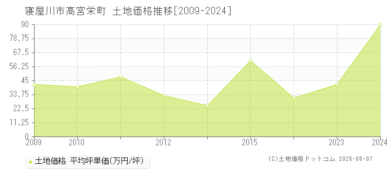 高宮栄町(寝屋川市)の土地価格推移グラフ(坪単価)[2009-2024年]