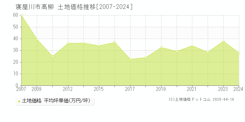 寝屋川市高柳の土地価格推移グラフ 