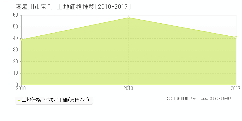 宝町(寝屋川市)の土地価格推移グラフ(坪単価)[2010-2017年]