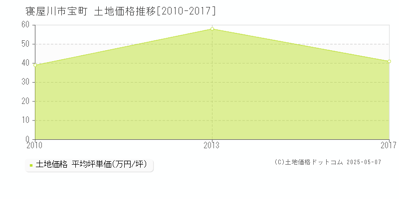 寝屋川市宝町の土地価格推移グラフ 