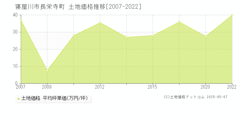 長栄寺町(寝屋川市)の土地価格推移グラフ(坪単価)[2007-2022年]