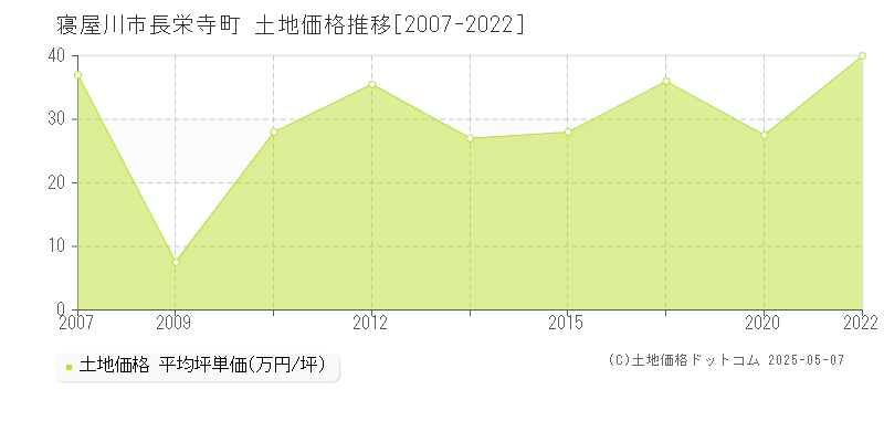 寝屋川市長栄寺町の土地価格推移グラフ 