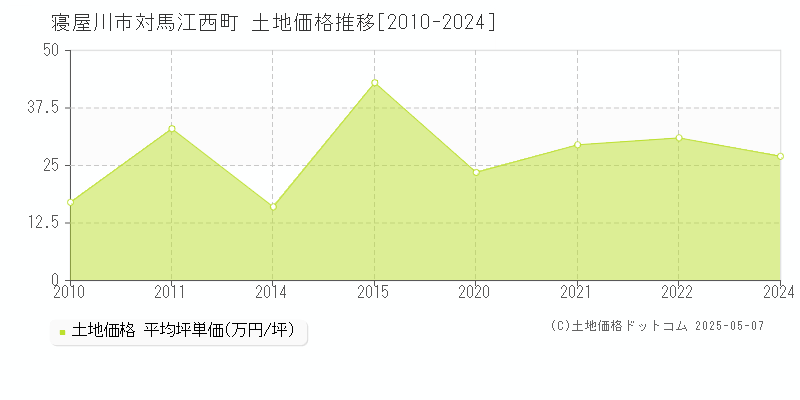 対馬江西町(寝屋川市)の土地価格推移グラフ(坪単価)[2010-2024年]
