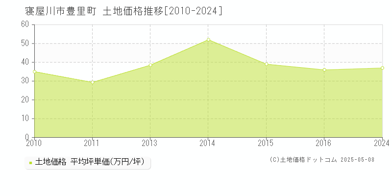 豊里町(寝屋川市)の土地価格推移グラフ(坪単価)[2010-2024年]