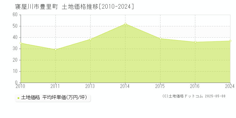 寝屋川市豊里町の土地価格推移グラフ 