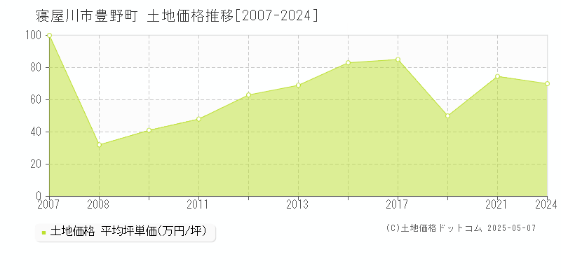 豊野町(寝屋川市)の土地価格推移グラフ(坪単価)[2007-2024年]