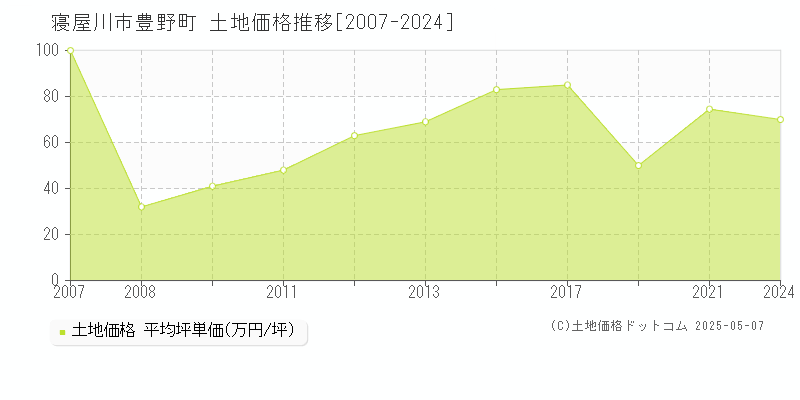 寝屋川市豊野町の土地価格推移グラフ 