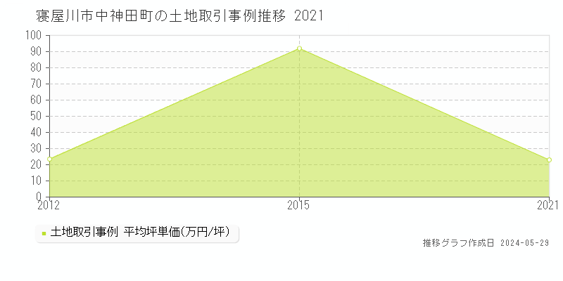 寝屋川市中神田町の土地価格推移グラフ 