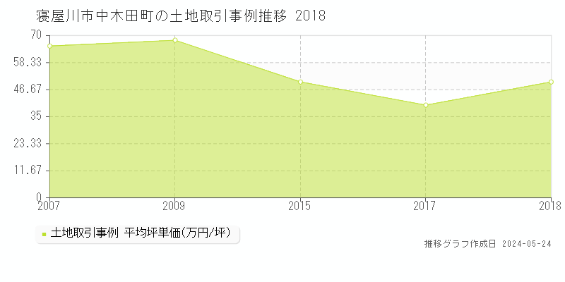 寝屋川市中木田町の土地価格推移グラフ 