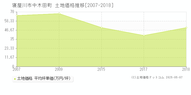 中木田町(寝屋川市)の土地価格推移グラフ(坪単価)[2007-2018年]