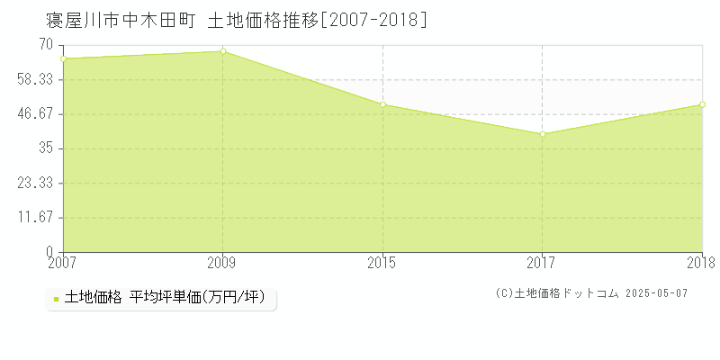 寝屋川市中木田町の土地取引事例推移グラフ 