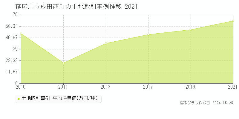 寝屋川市成田西町の土地価格推移グラフ 