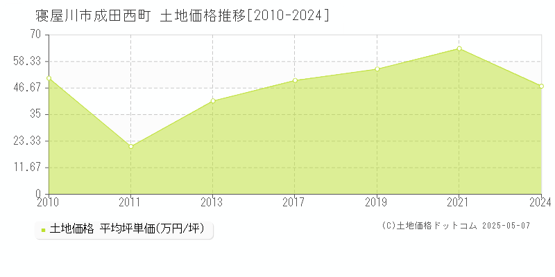 成田西町(寝屋川市)の土地価格推移グラフ(坪単価)[2010-2024年]