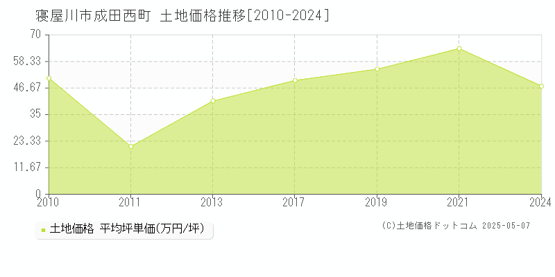 寝屋川市成田西町の土地価格推移グラフ 