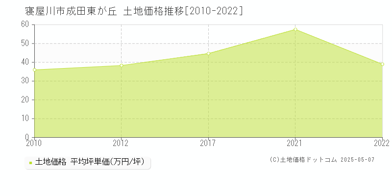 寝屋川市成田東が丘の土地価格推移グラフ 