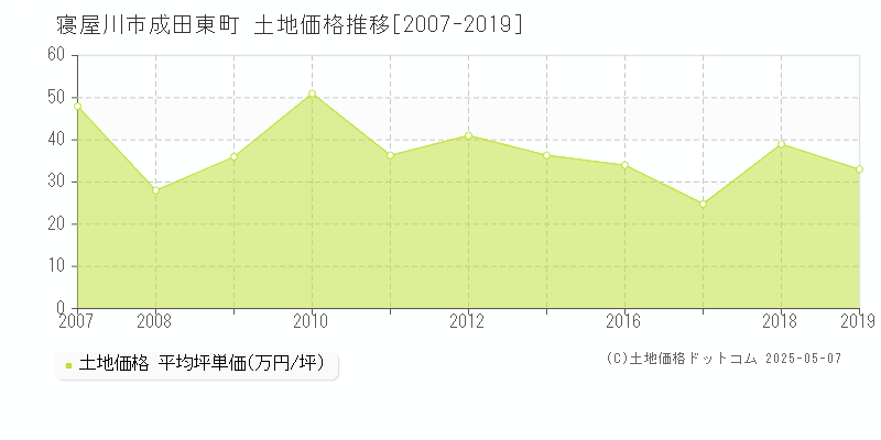 成田東町(寝屋川市)の土地価格推移グラフ(坪単価)[2007-2019年]