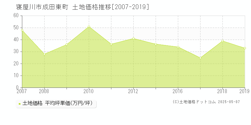 寝屋川市成田東町の土地価格推移グラフ 