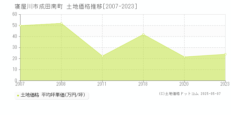成田南町(寝屋川市)の土地価格推移グラフ(坪単価)[2007-2023年]