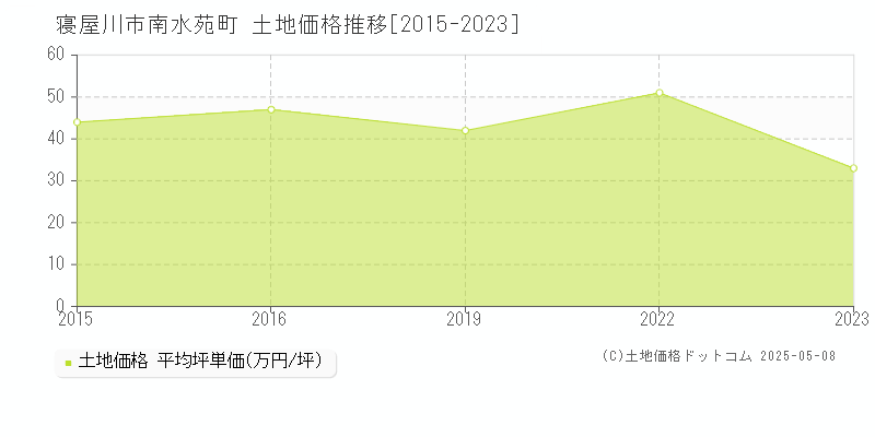 南水苑町(寝屋川市)の土地価格推移グラフ(坪単価)[2015-2023年]