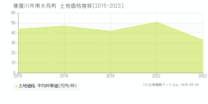 寝屋川市南水苑町の土地価格推移グラフ 