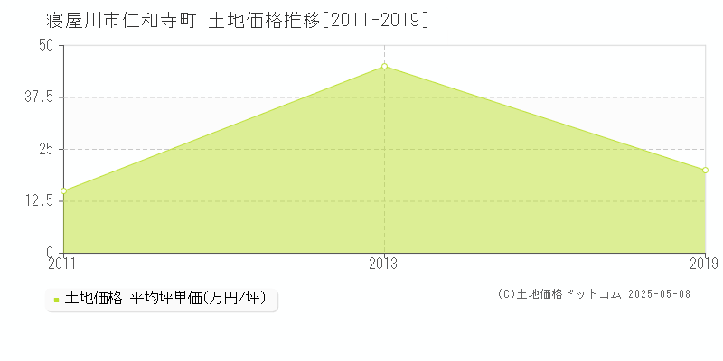 仁和寺町(寝屋川市)の土地価格推移グラフ(坪単価)[2011-2019年]