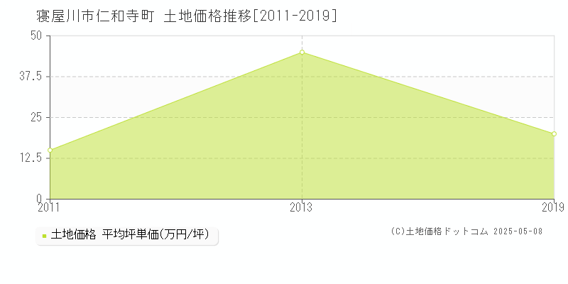 寝屋川市仁和寺町の土地価格推移グラフ 