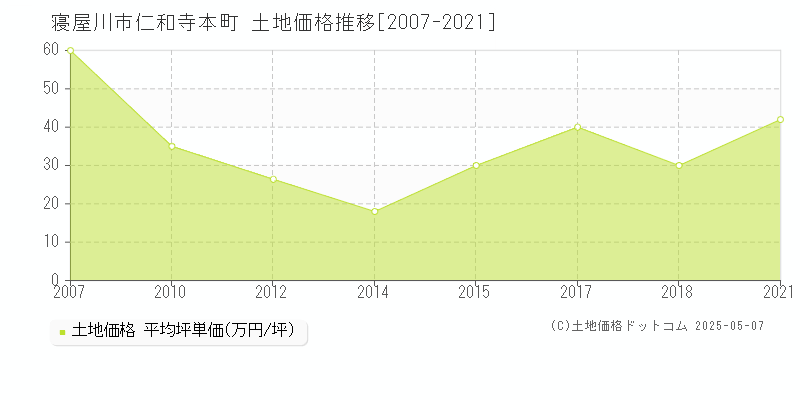 仁和寺本町(寝屋川市)の土地価格推移グラフ(坪単価)[2007-2021年]