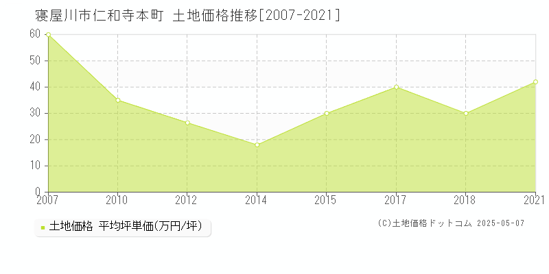 寝屋川市仁和寺本町の土地価格推移グラフ 