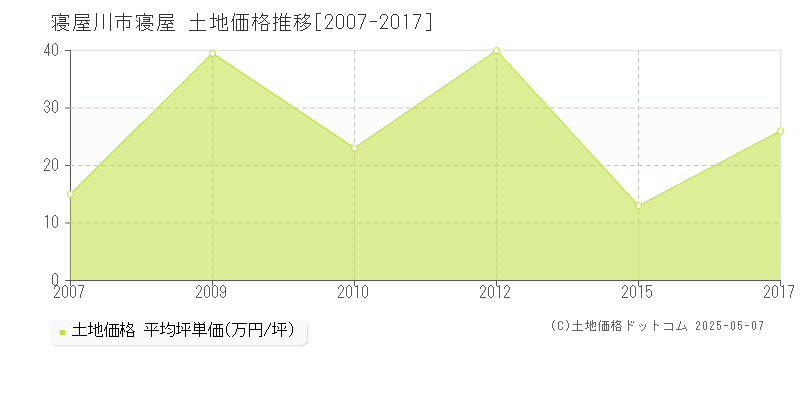 寝屋(寝屋川市)の土地価格推移グラフ(坪単価)[2007-2017年]