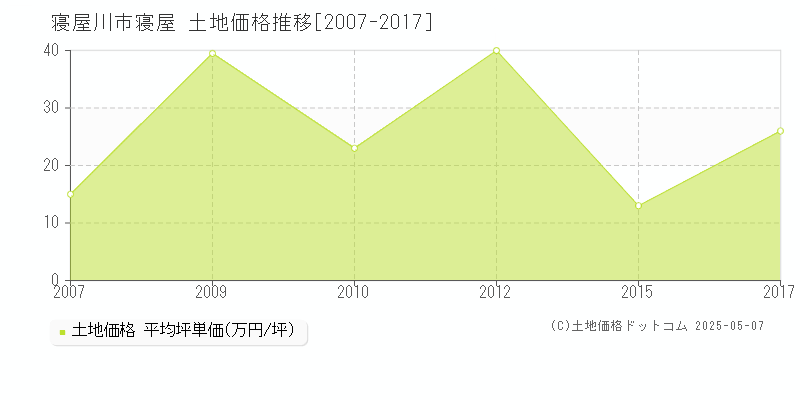 寝屋川市寝屋の土地価格推移グラフ 