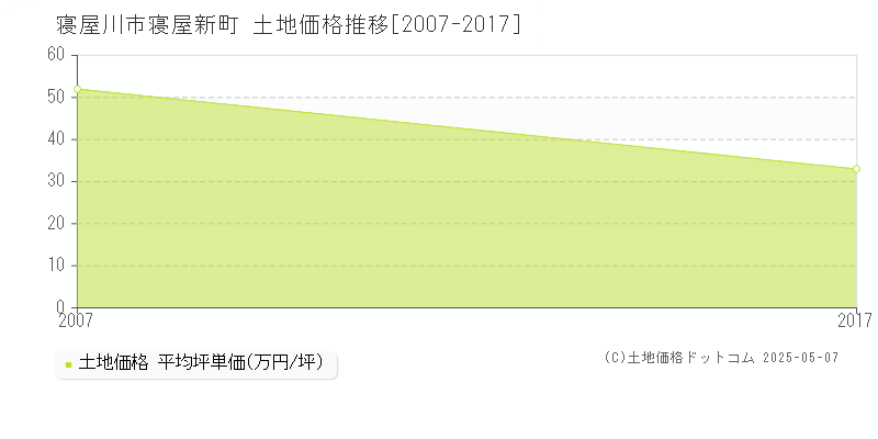 寝屋川市寝屋新町の土地価格推移グラフ 