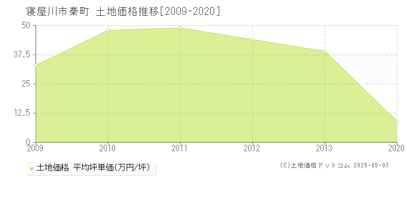 秦町(寝屋川市)の土地価格推移グラフ(坪単価)[2009-2020年]