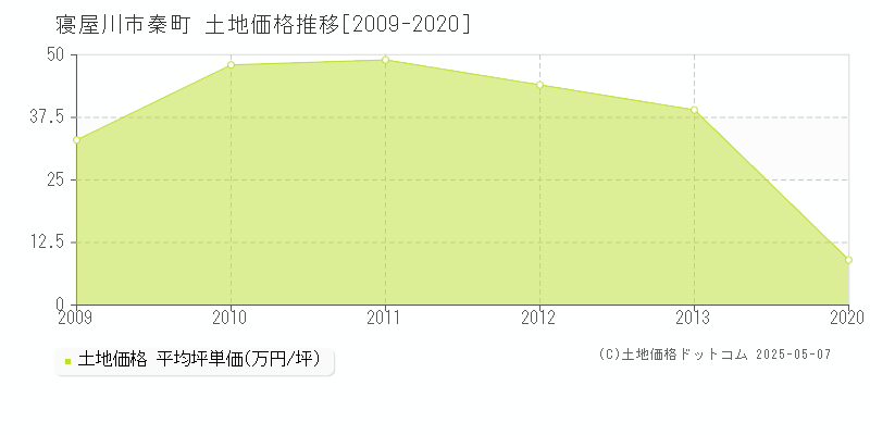 寝屋川市秦町の土地価格推移グラフ 