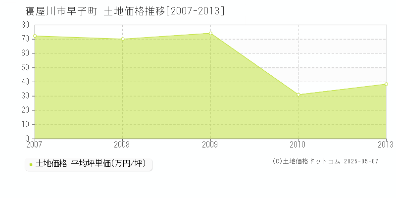 早子町(寝屋川市)の土地価格推移グラフ(坪単価)[2007-2013年]
