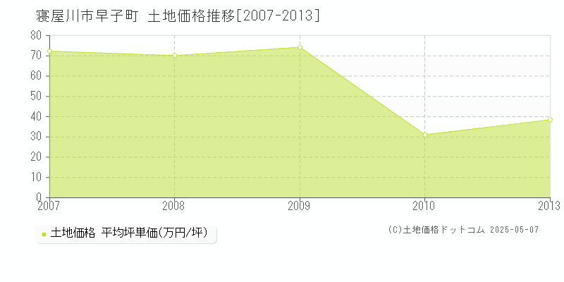 寝屋川市早子町の土地価格推移グラフ 