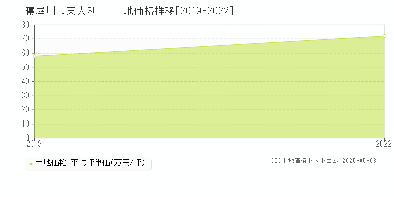 寝屋川市東大利町の土地価格推移グラフ 