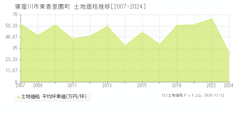 東香里園町(寝屋川市)の土地価格推移グラフ(坪単価)[2007-2024年]
