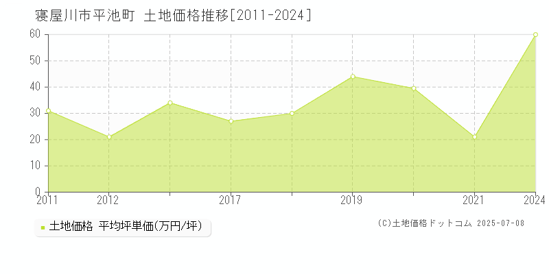 平池町(寝屋川市)の土地価格推移グラフ(坪単価)[2011-2024年]