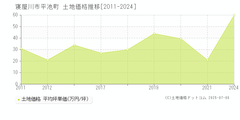 寝屋川市平池町の土地価格推移グラフ 