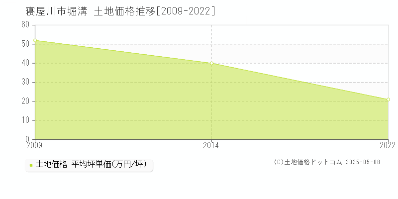堀溝(寝屋川市)の土地価格推移グラフ(坪単価)[2009-2022年]
